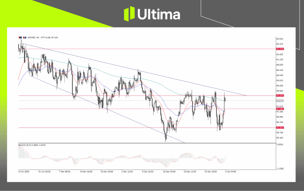 USOUSD,H4 图表 | Ultima Markets MT5