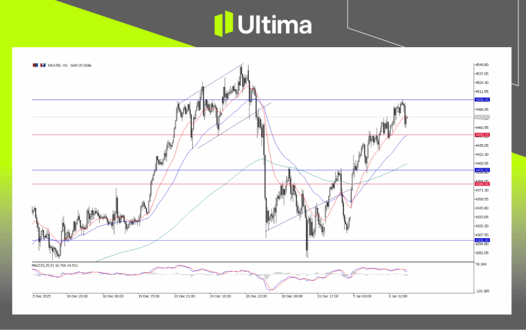 XAU/USD，H1 图表 | Ultima Markets MT5