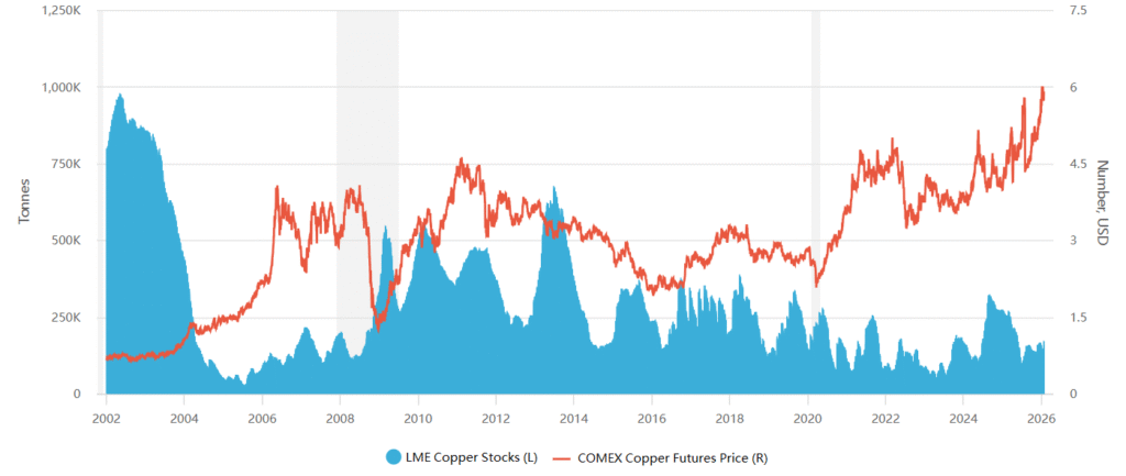 LME铜库存与COMEX期铜价格历史走势对比图---Ultima Markets 