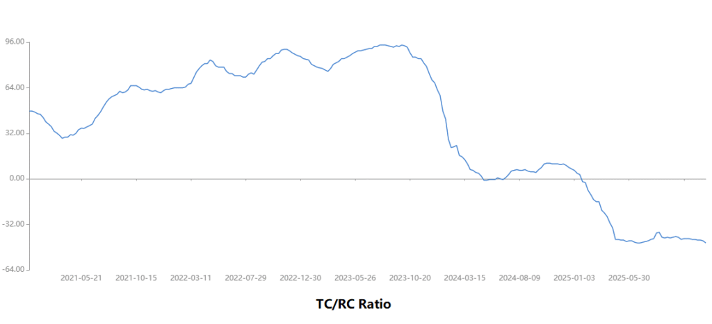 2026年铜精矿加工费TC/RCs跌至负值趋势图---Ultima Markets 