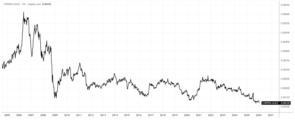 铜金比历史走势图反映全球工业周期复苏状态---Ultima Markets 
