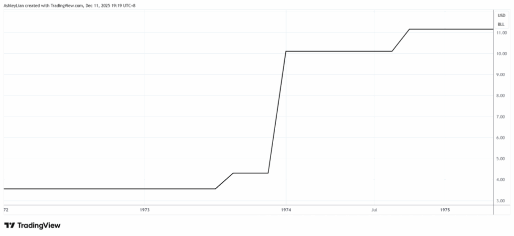 第一次石油危机爆发期间Brent原油价格飙升走势图---Ultima Markets