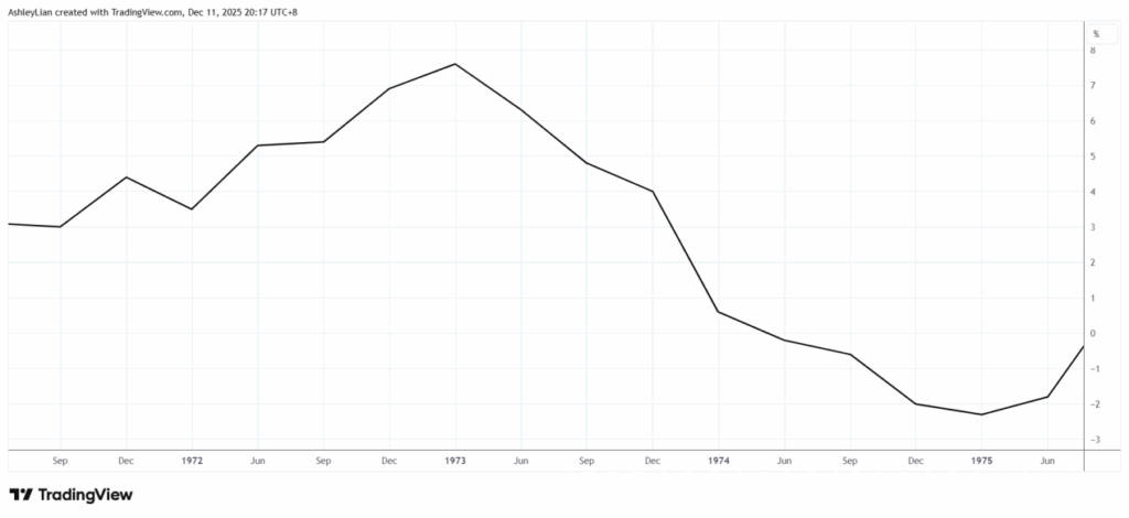 第一次石油危机导致美国GDP增长停滞与通货膨胀数据图---Ultima Markets