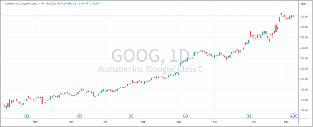 谷歌股票日线图 谷歌股票日线图- ultima markets