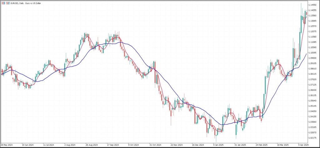 EURUSD 日线图，红线-5日均线 蓝线-20日均线 - ultima markets