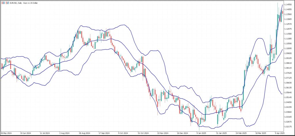EURUSD 日线图，布林带 - ultima markets