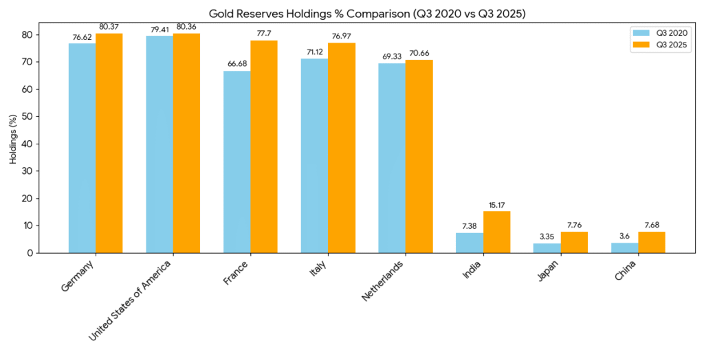 2020年Q3与2025年Q3全球主要国家黄金储备占比（Holdings %）对比柱状图，显示德国、美国、法国、中国及印度储备比例显著增长---Ultima Markets 