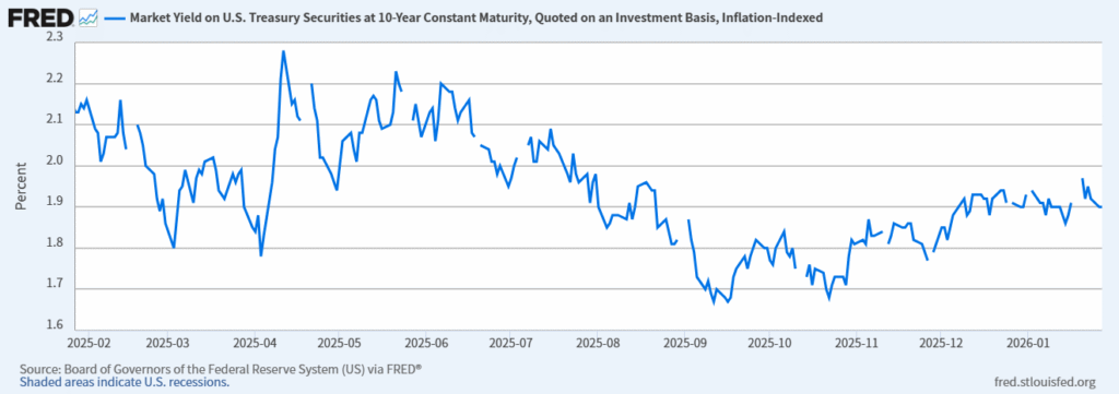 美国10年期通胀保值债券（TIPS）收益率走势图，展示实际利率（Real Yields）下滑对黄金持有成本的降低效应---Ultima Markets 