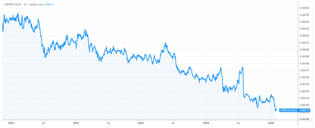 2022年至2026年初铜金比（Copper/Gold Ratio）走势图，下行趋势预示资金正从风险资产转向避险与抗通胀资产---Ultima Markets 
