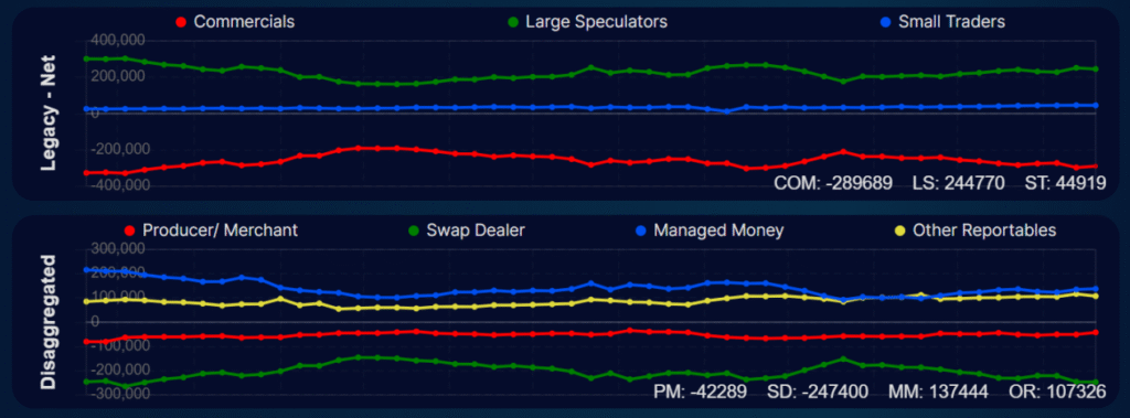 黄金期货 COT 持仓报告图表，显示大型投机商（Large Speculators）在金价突破阻力位后持续加码的趋势自我强化现象---Ultima Markets 