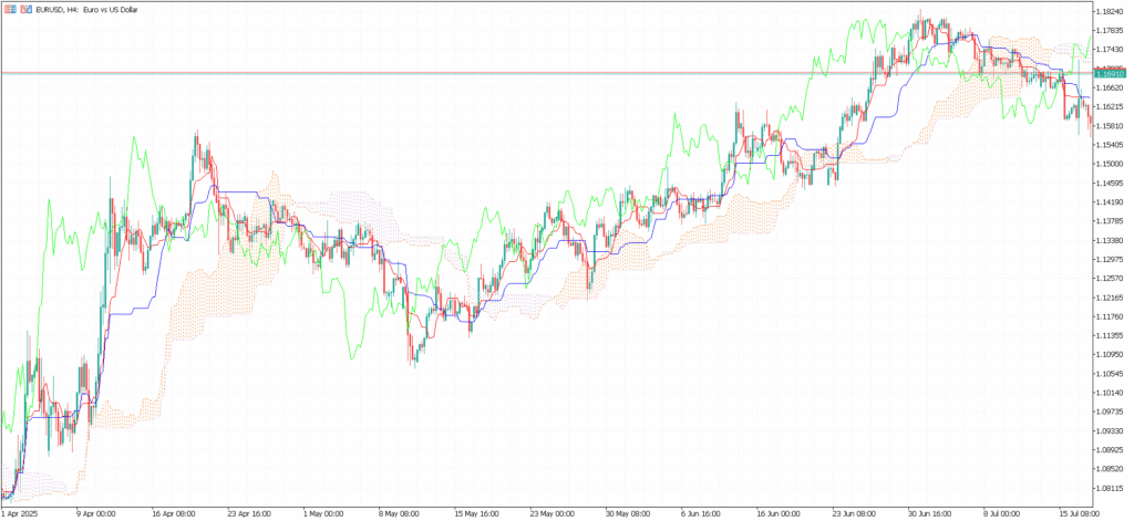 EURUSD 4小时图 云图--- Ultima Markets