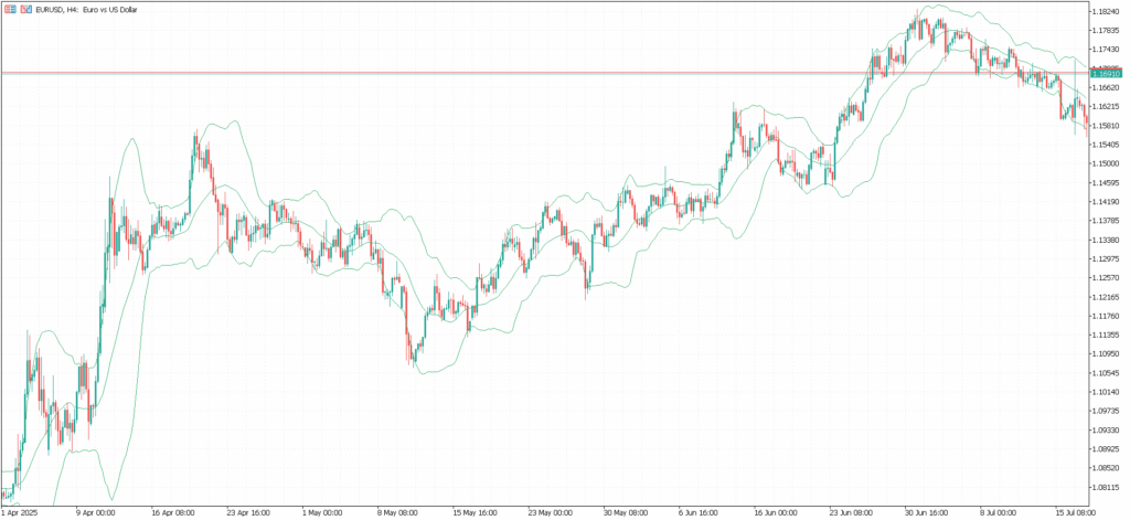 EURUSD 4小时图 布林带--- Ultima Markets