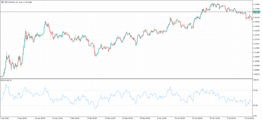 EURUSD 4小时图 RSI--- Ultima Markets