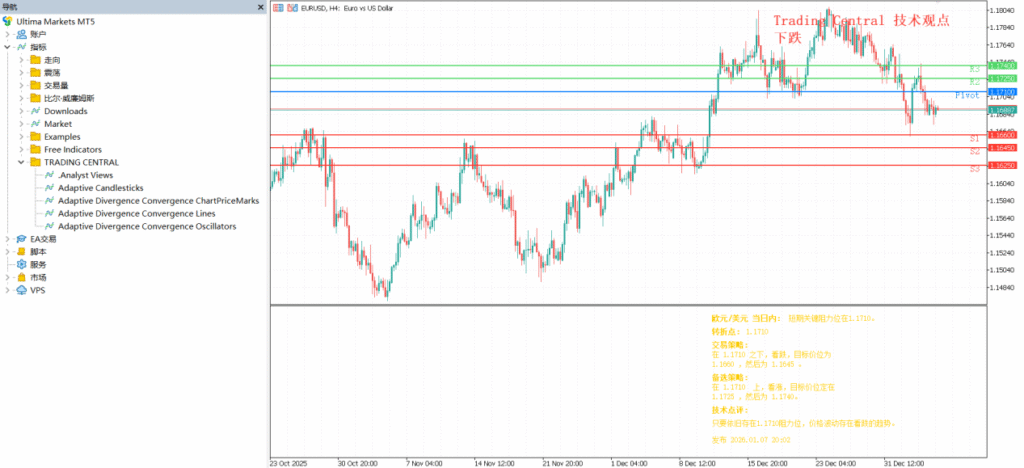 Ultima Markets MT5 Trading Central 分析师观点实时信号界面