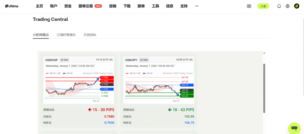 Ultima Markets 官网 Trading Central 技术分析指标与枢轴点图示