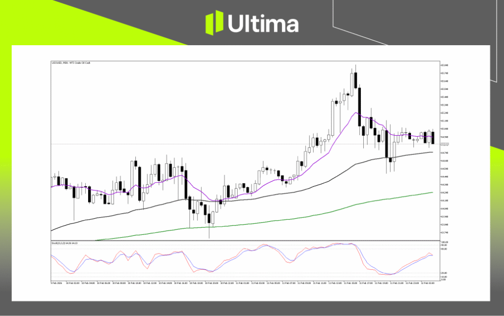 （USOUSD 2小时图，来源Ultima Markets MT5）