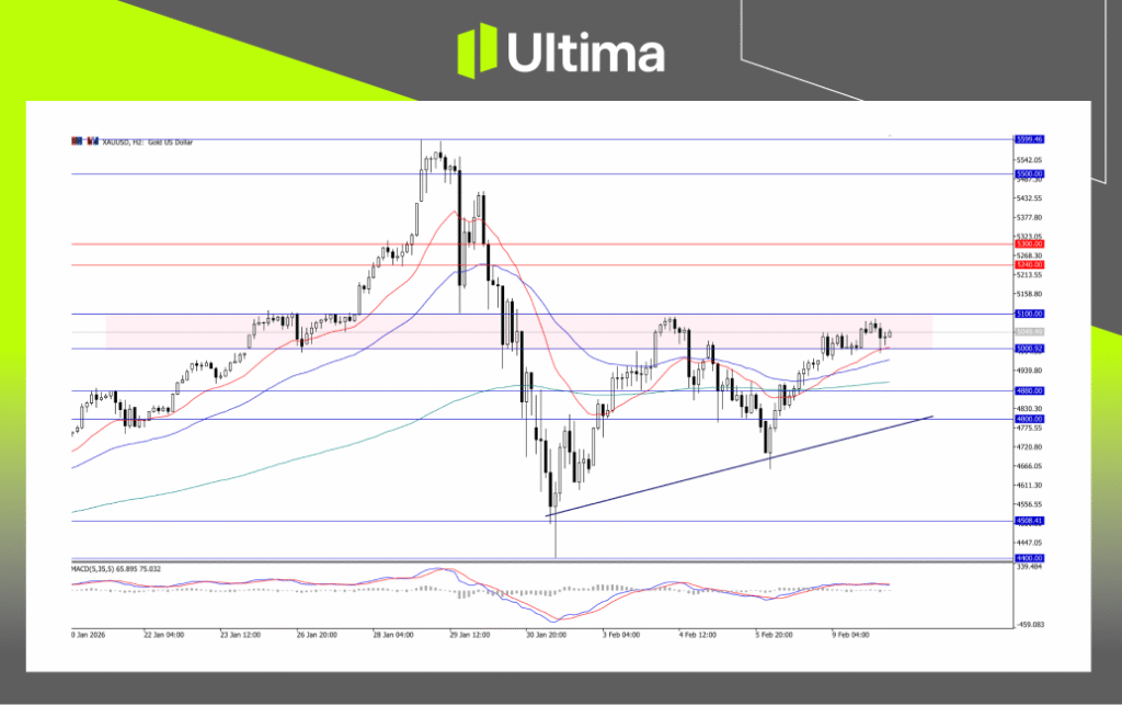 XAUUSD，H2 图表 | Ultima Markets MT5