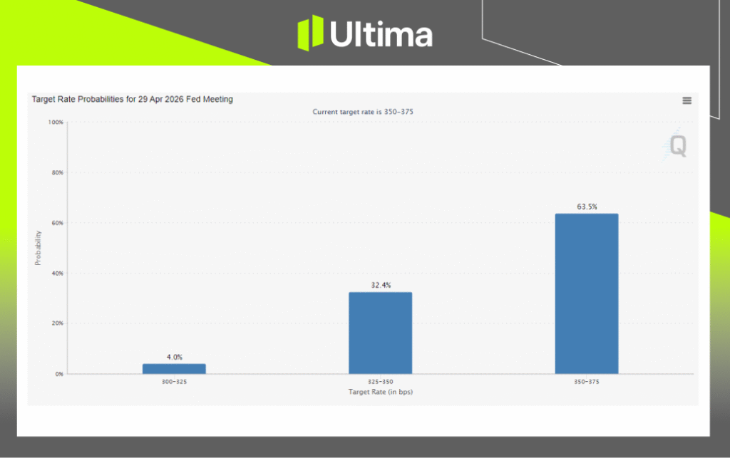 美联储 4 月降息概率 | 来源：CME FedWatch