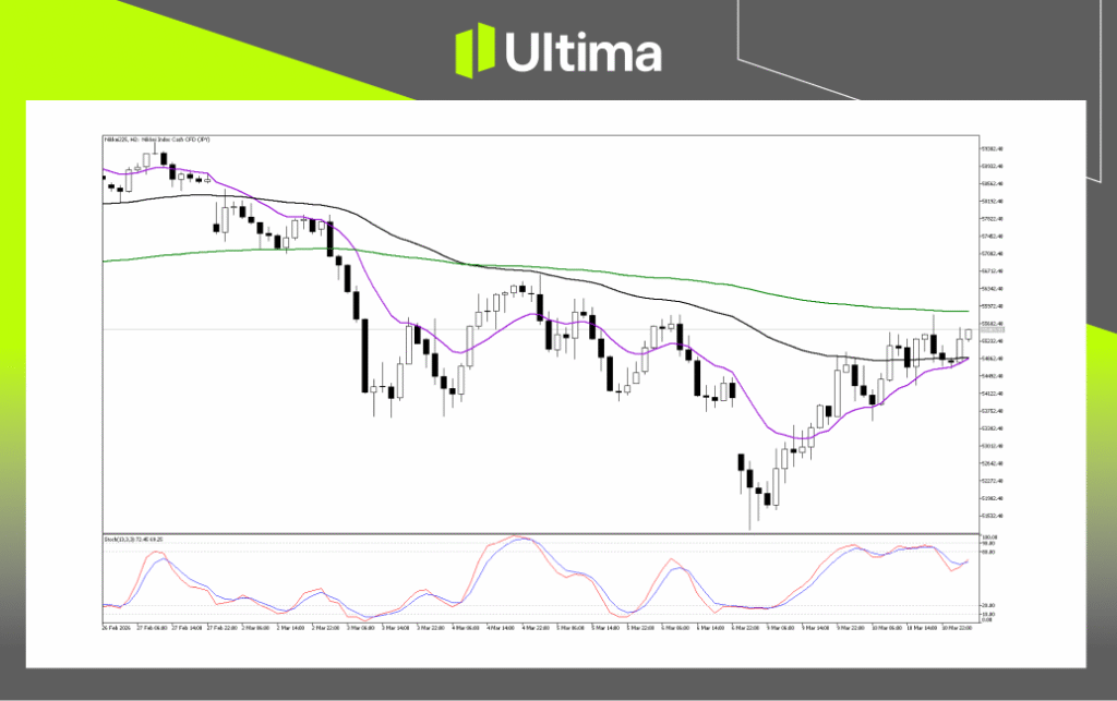 （Nikkei225 2小时图，来源Ultima Markets MT5）
