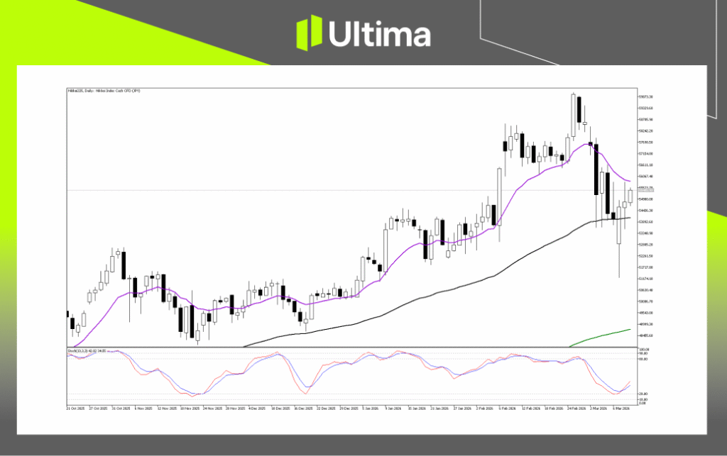 （Nikkei225 日线图，来源Ultima Markets MT5）