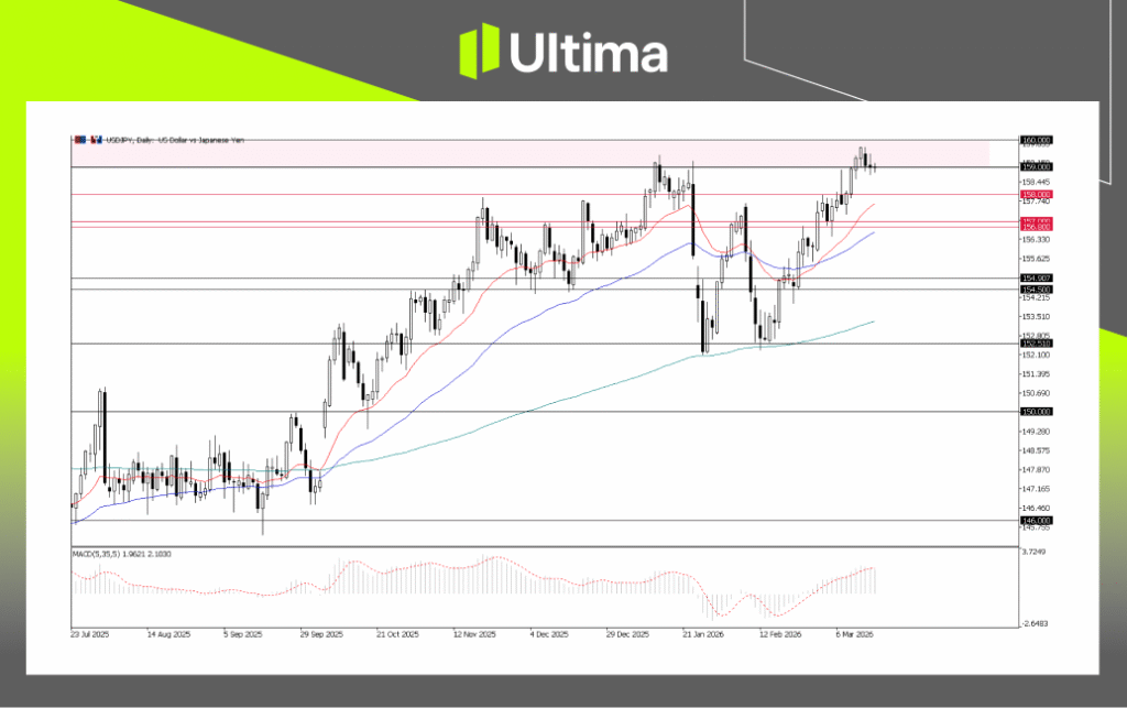 USDJPY，日线图 | Ultima Markets MT5