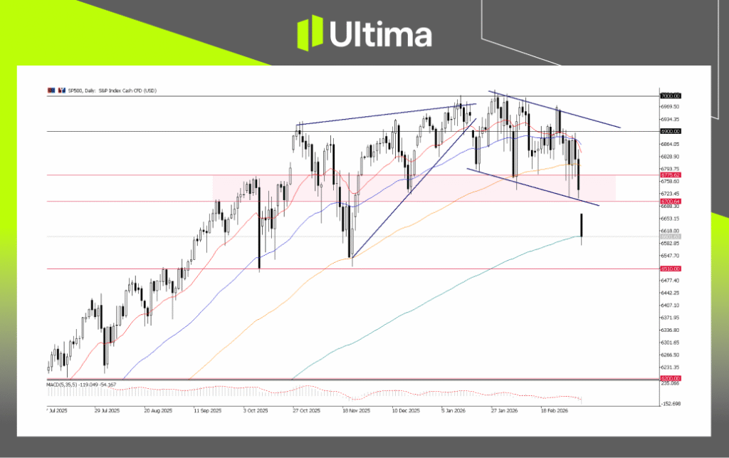 SP500，日线图 | Ultima Markets MT5