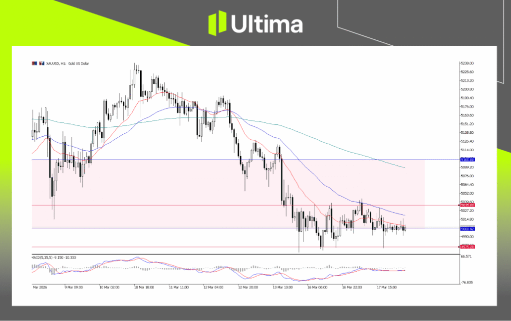 XAUUSD，H1 图 | Ultima Markets MT5