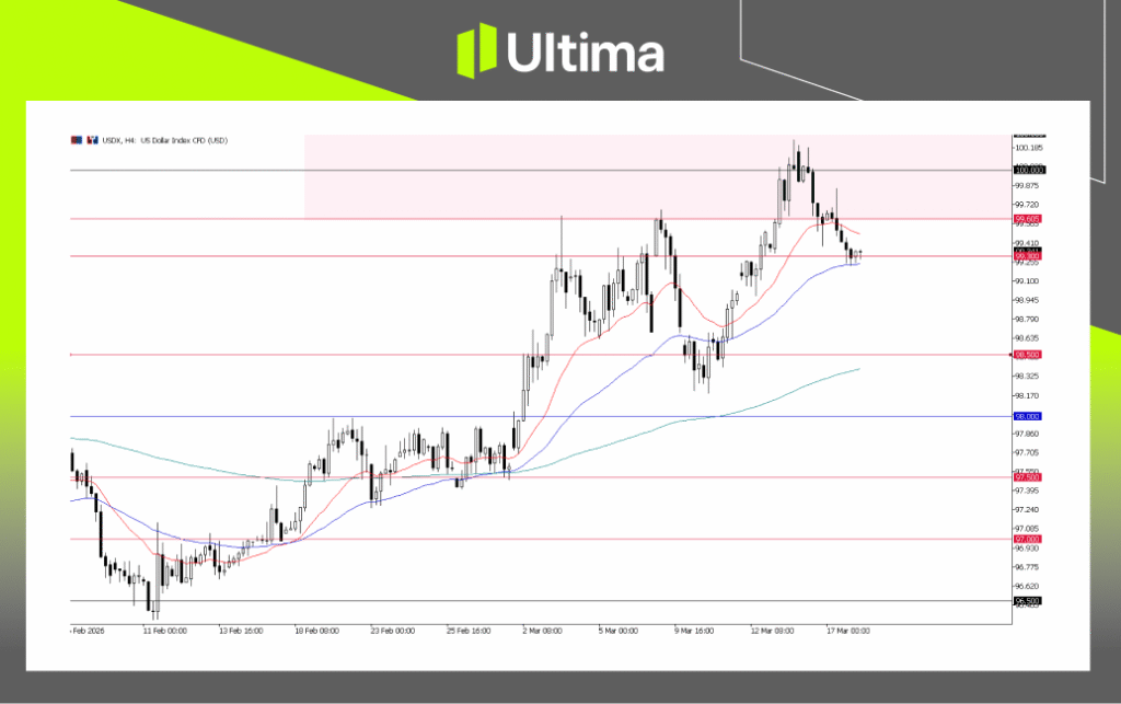 USDX，H4 图 | Ultima Markets MT5