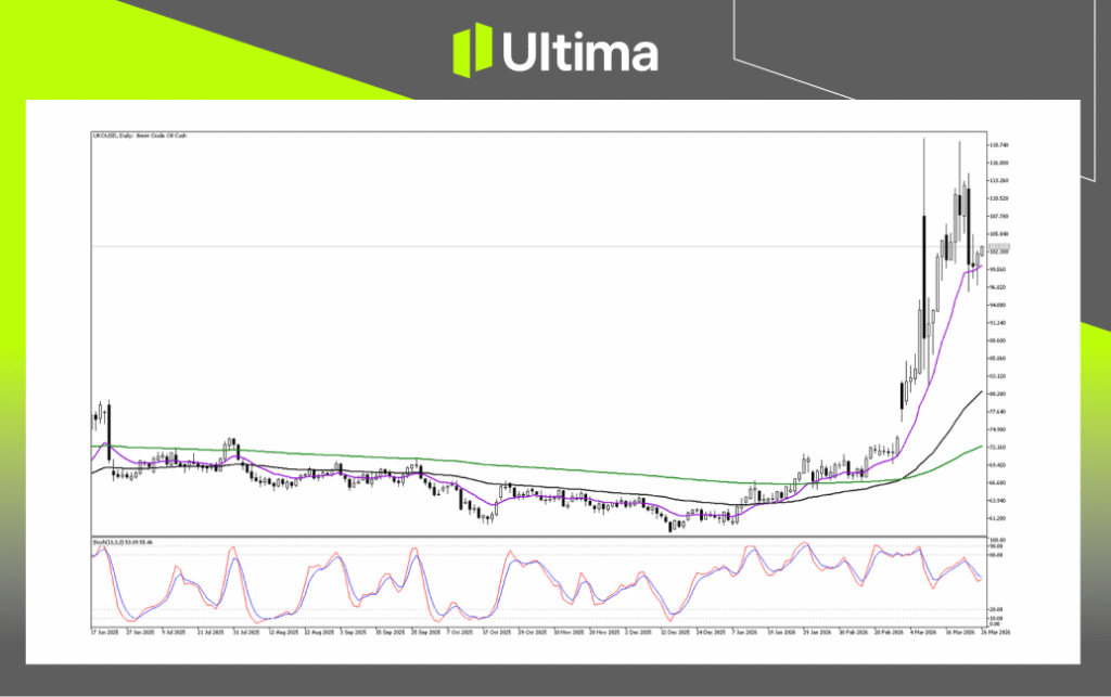 布兰特原油日线图