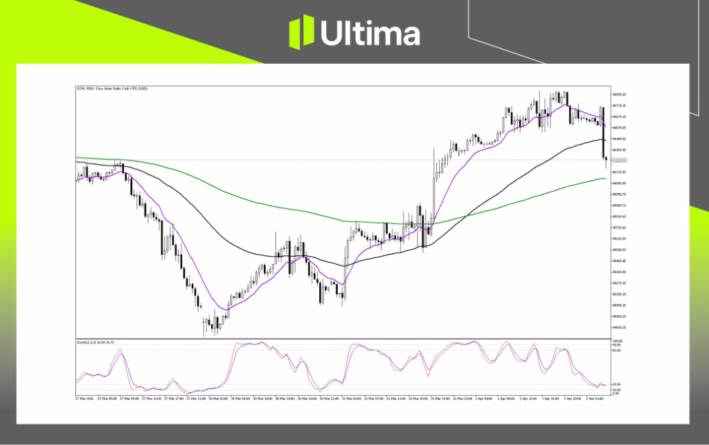 （DJ30 30分钟图，来源Ultima Markets MT5）