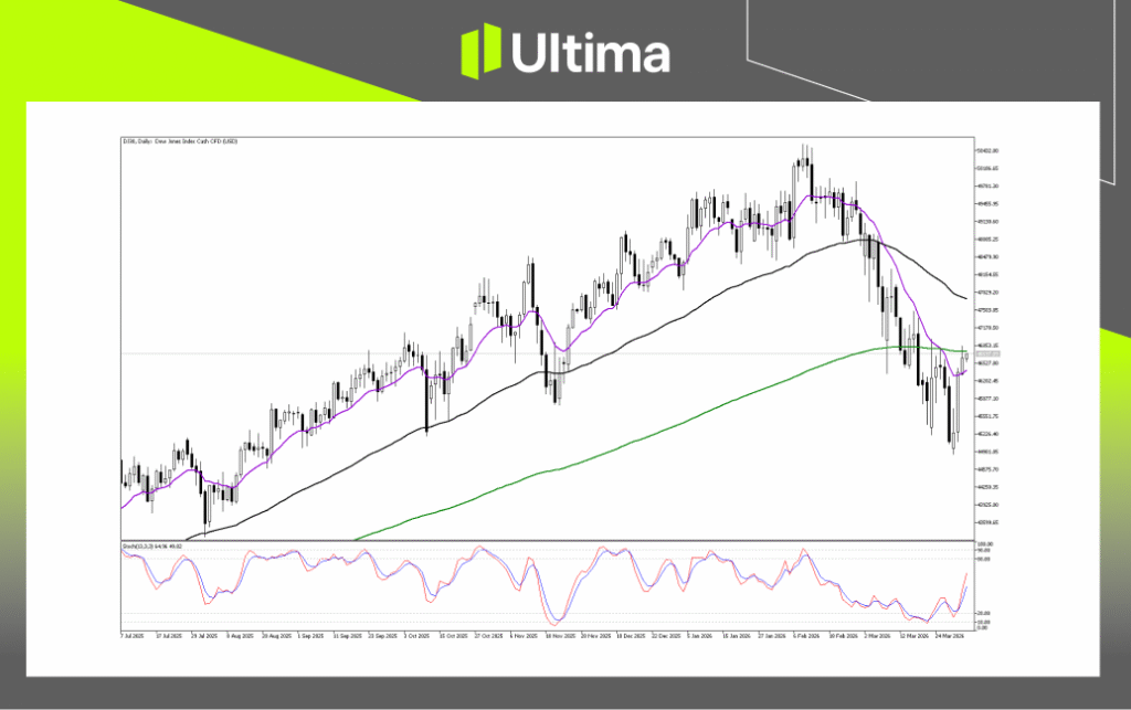 （DJ30 日线图，来源Ultima Markets MT5）