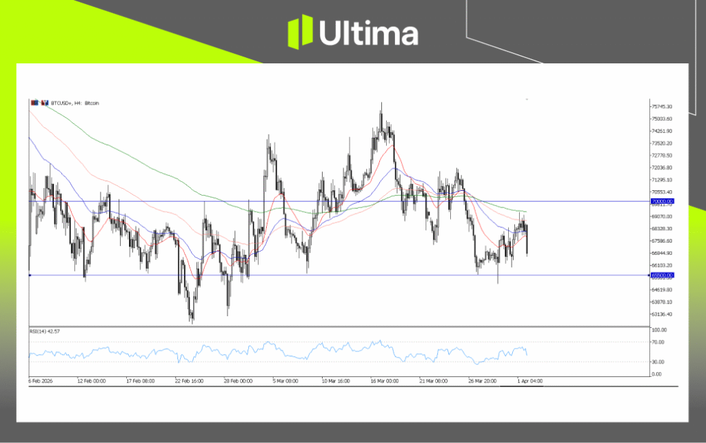BTCUSD，H4 图表 | Ultima Markets MT5