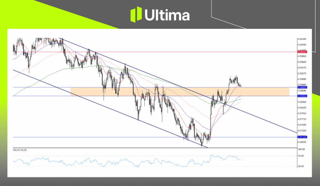 NZDUSD，H4 图表 | Ultima Markets MT5
