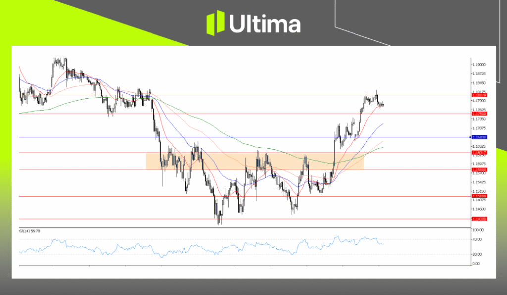 EURUSD，H4 图表 | Ultima Markets MT5