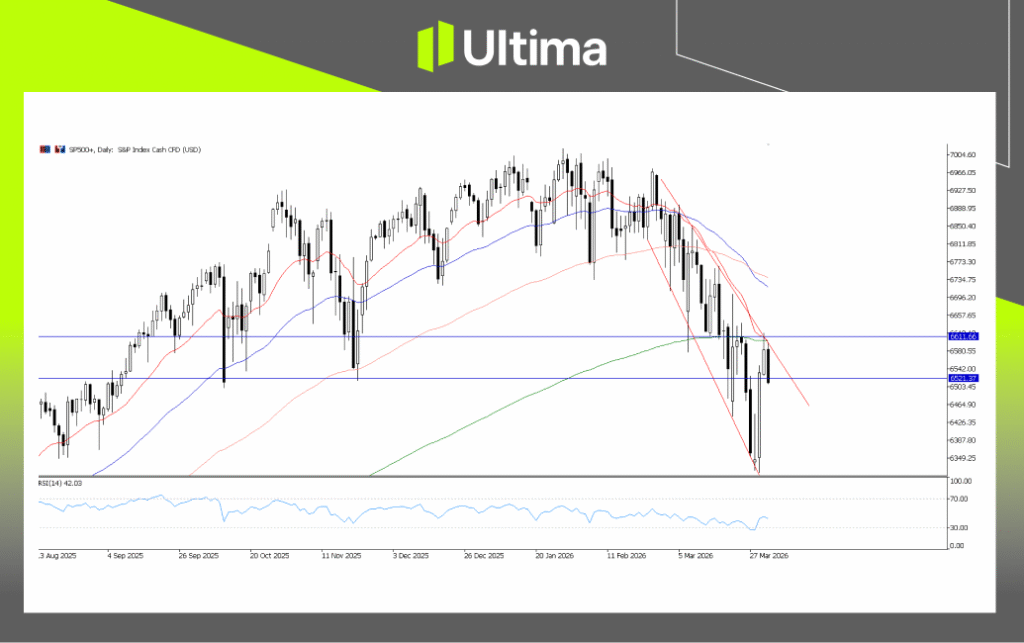 SP500，日线图 | Ultima Markets MT5