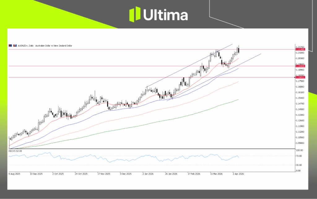 AUD/NZD，H4 图表 | Ultima Markets MT5