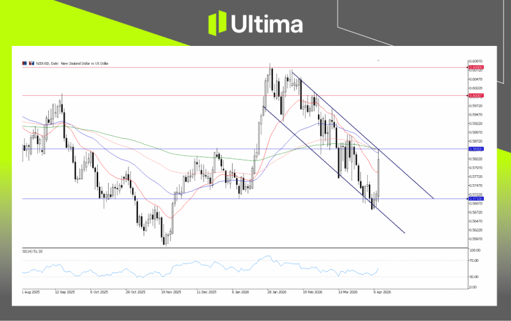 NZDUSD，日线图 | Ultima Markets MT5