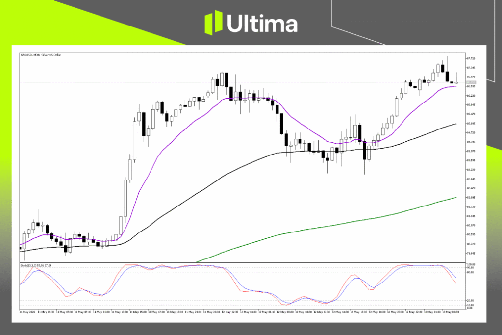 XAGUSD 技术分析