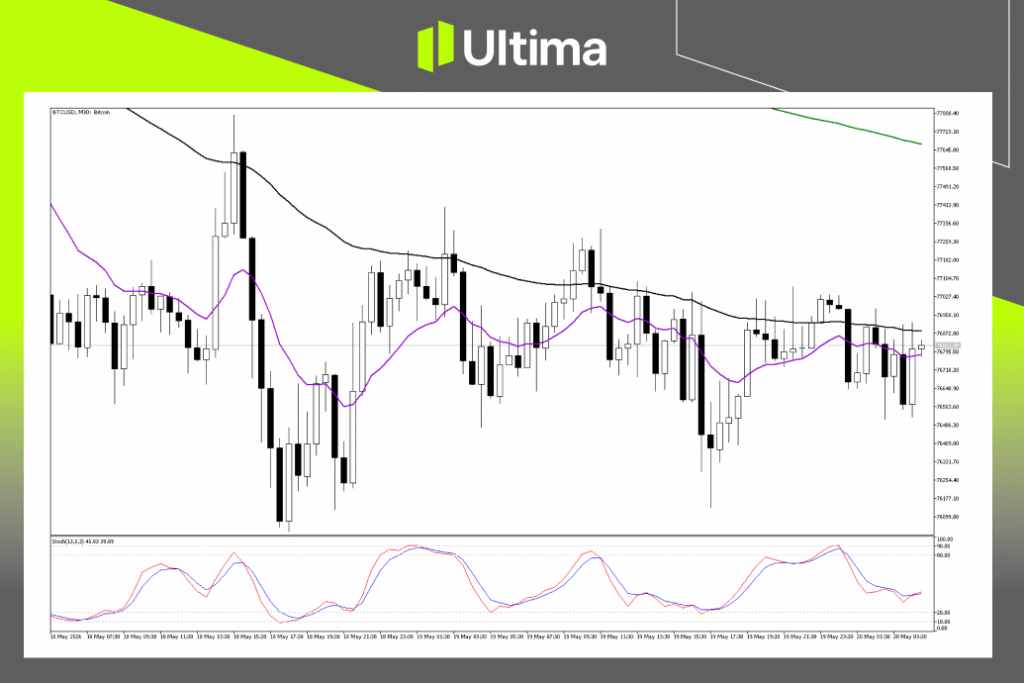 (BTCUSD 30分钟图,来源Ultima Markets MT5)