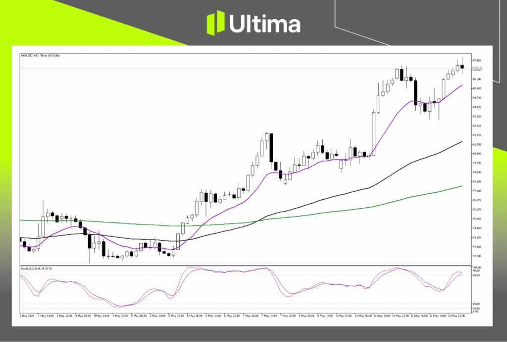 XAGUSD 技术分析