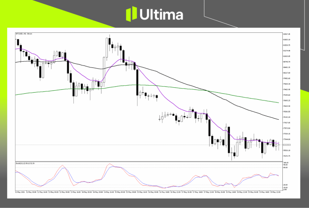 (BTCUSD 2小时图,来源Ultima Markets MT5)