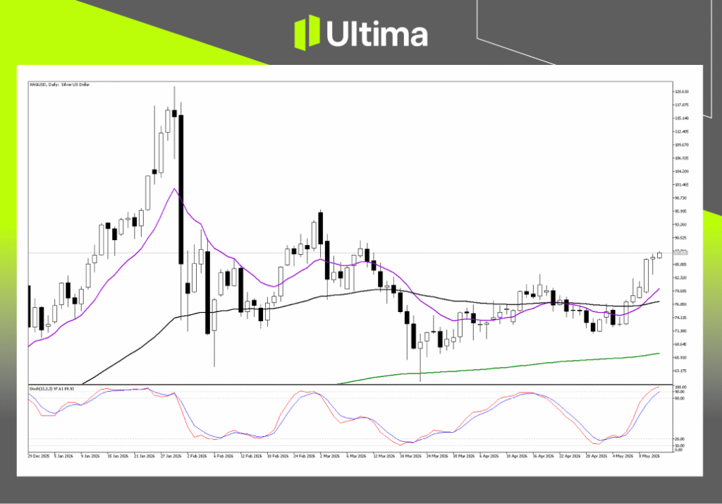 XAGUSD 技术分析