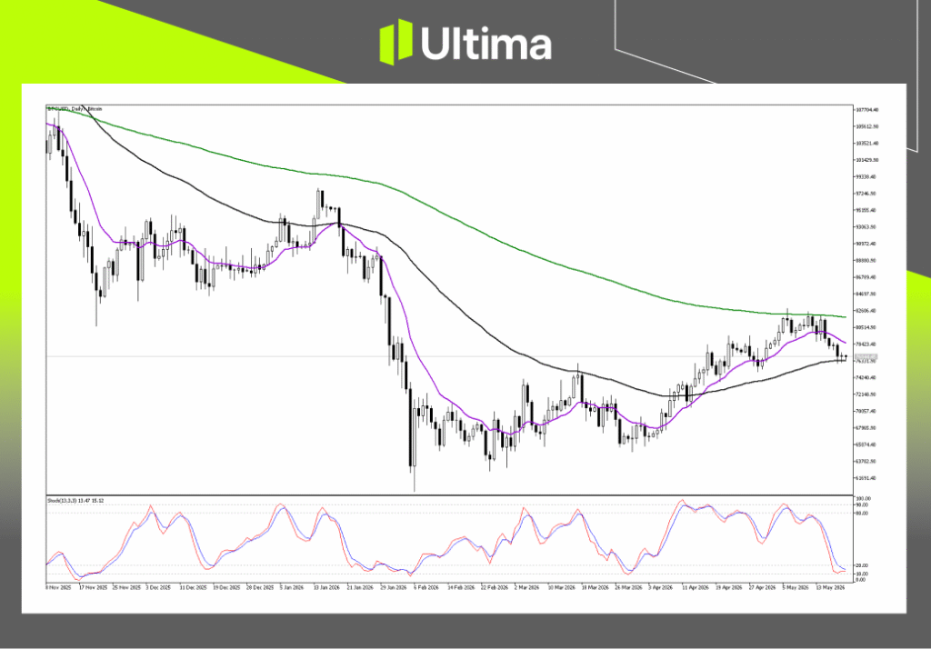 (BTCUSD 日线图,来源Ultima Markets MT5)