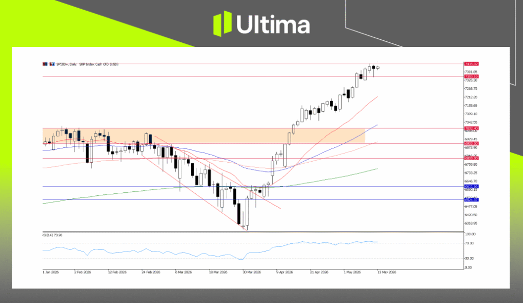 SP500, H4 图表 | Ultima Markets MT5