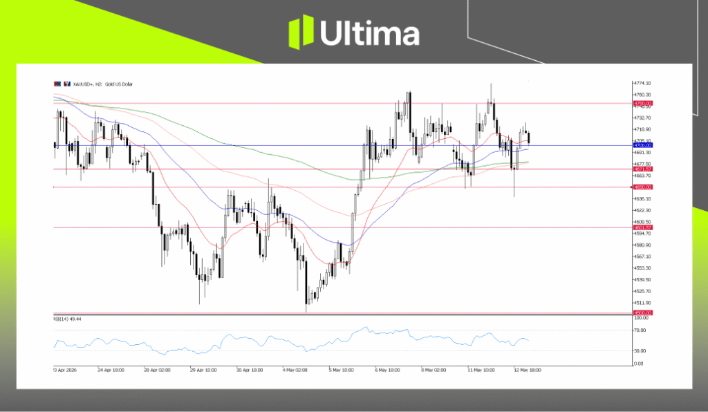 XAUUSD, H2 图表 | Ultima Markets MT5