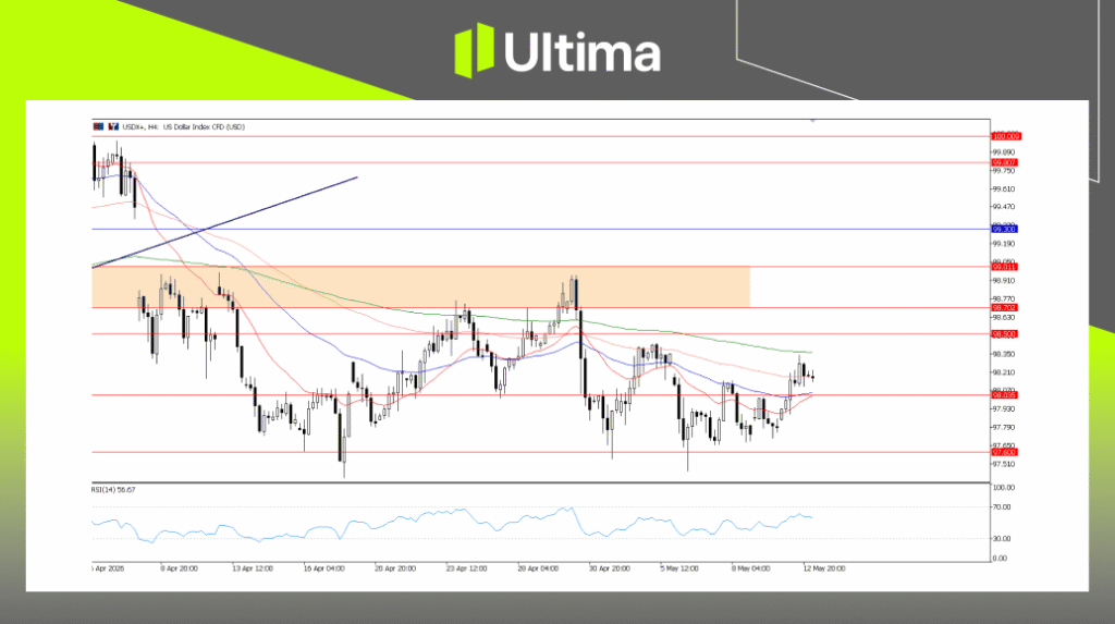 USDX, H4 图表 | Ultima Markets MT5