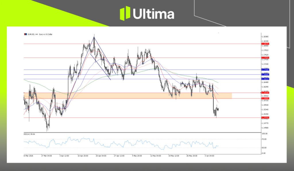 GBPUSD，4小时图表 | Ultima Markets MT5