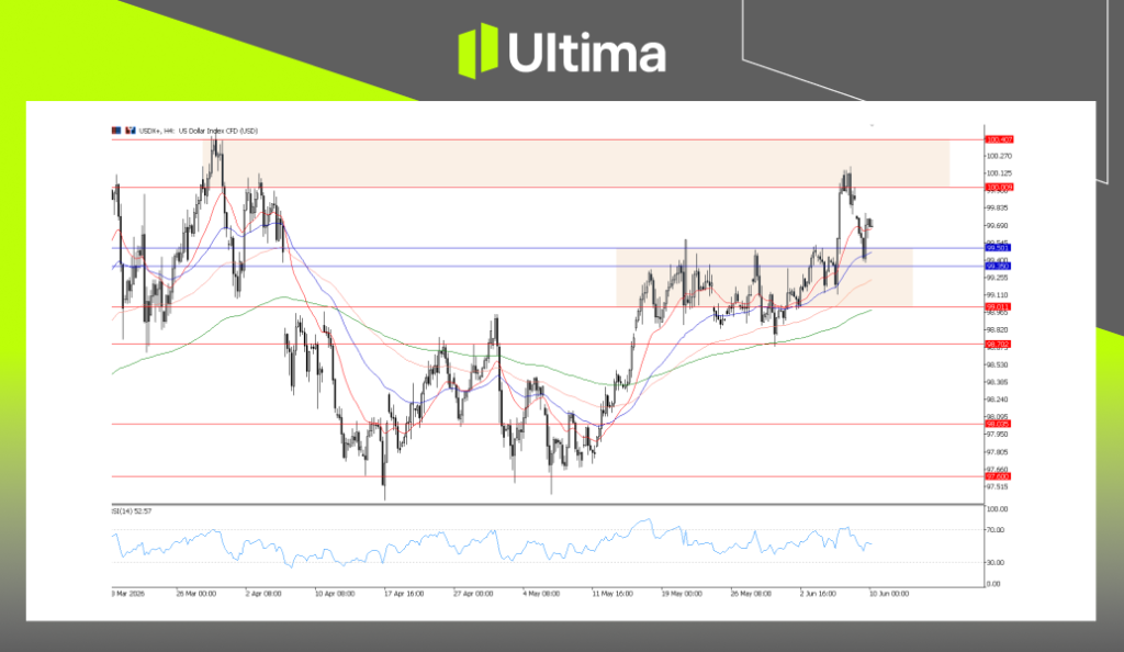 USDX，4小时图表 | Ultima Markets MT5