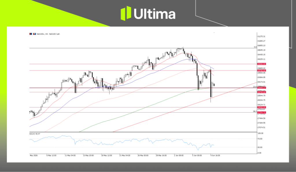 NAS100，4小时图表 | Ultima Markets MT5