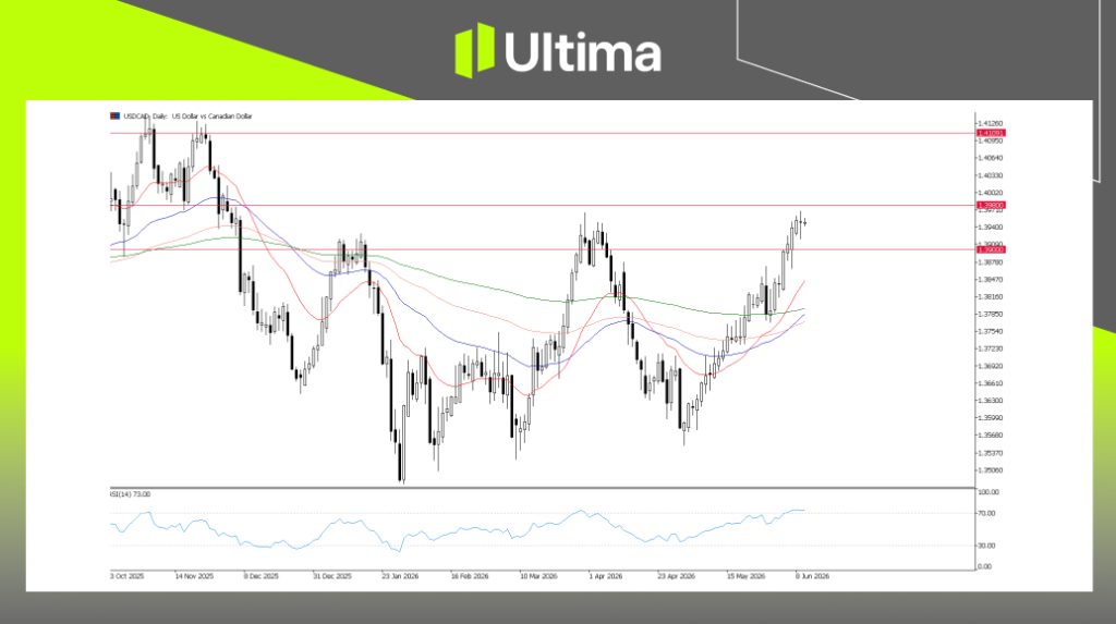 USDCAD，日线图表 | Ultima Markets MT5